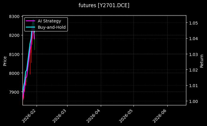 futures_Y2701.DCE_chart