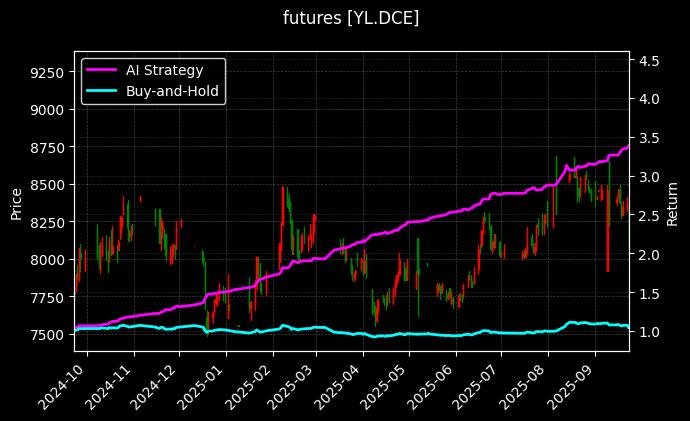 futures_YL.DCE_chart
