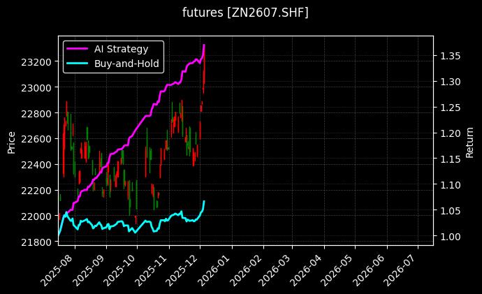 futures_ZN2607.SHF_chart