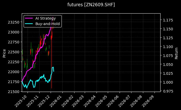 futures_ZN2609.SHF_chart