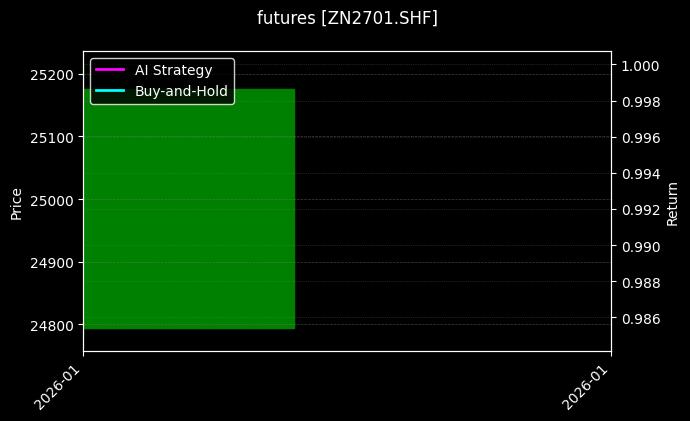 futures_ZN2701.SHF_chart
