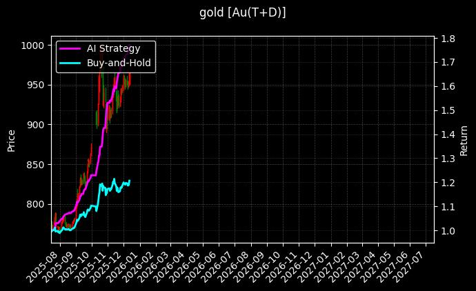 Au(T+D)_Au(T+N1)图表