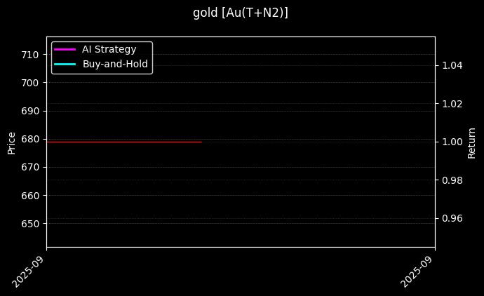 Au(T+N2)_Au(T+N1)图表