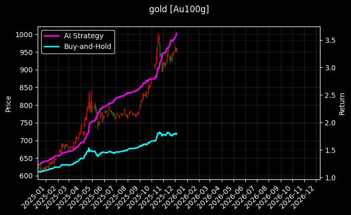 Au100g_Au(T+N2)图表