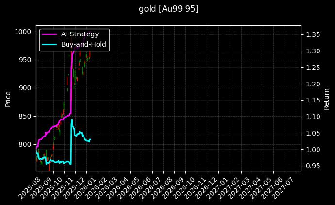 Au99.95_PGC30g图表