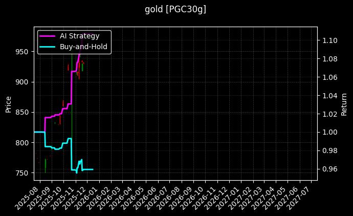 PGC30g_Au(T+N1)图表