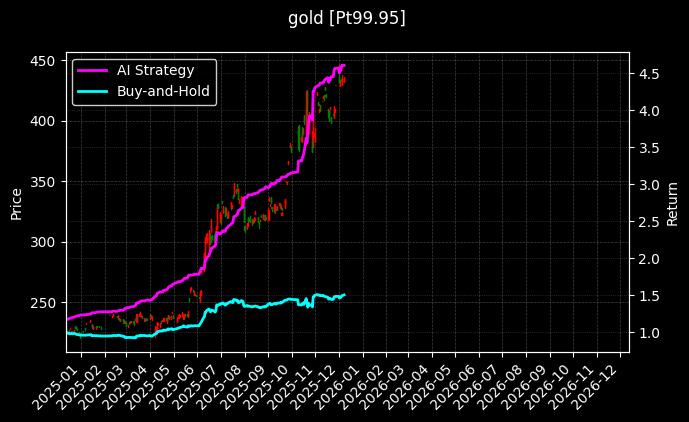 Pt99.95_Au100g图表