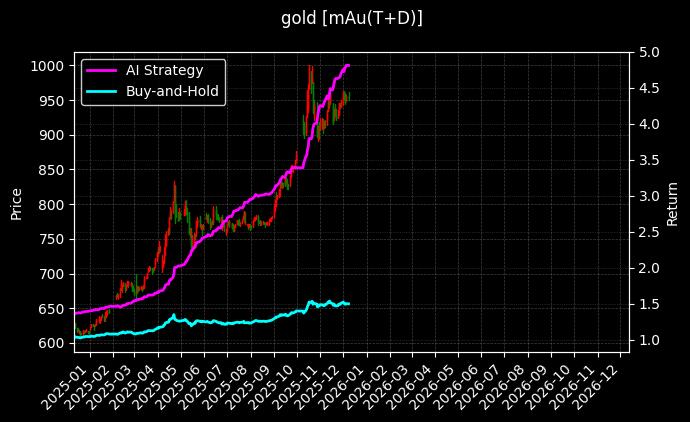 mAu(T+D)_Ag(T+D)图表