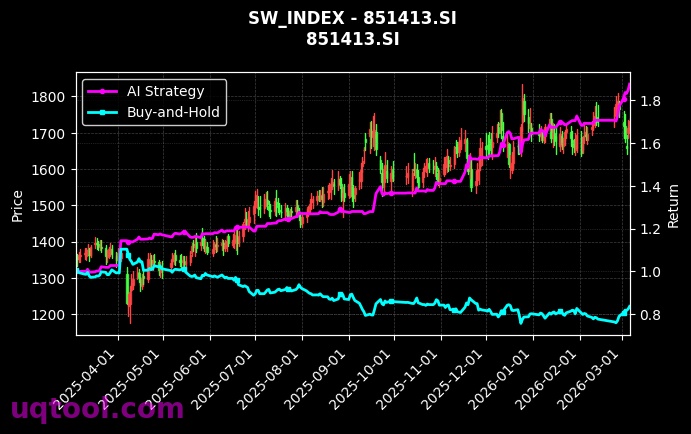 sw_index_851413.SI_chart